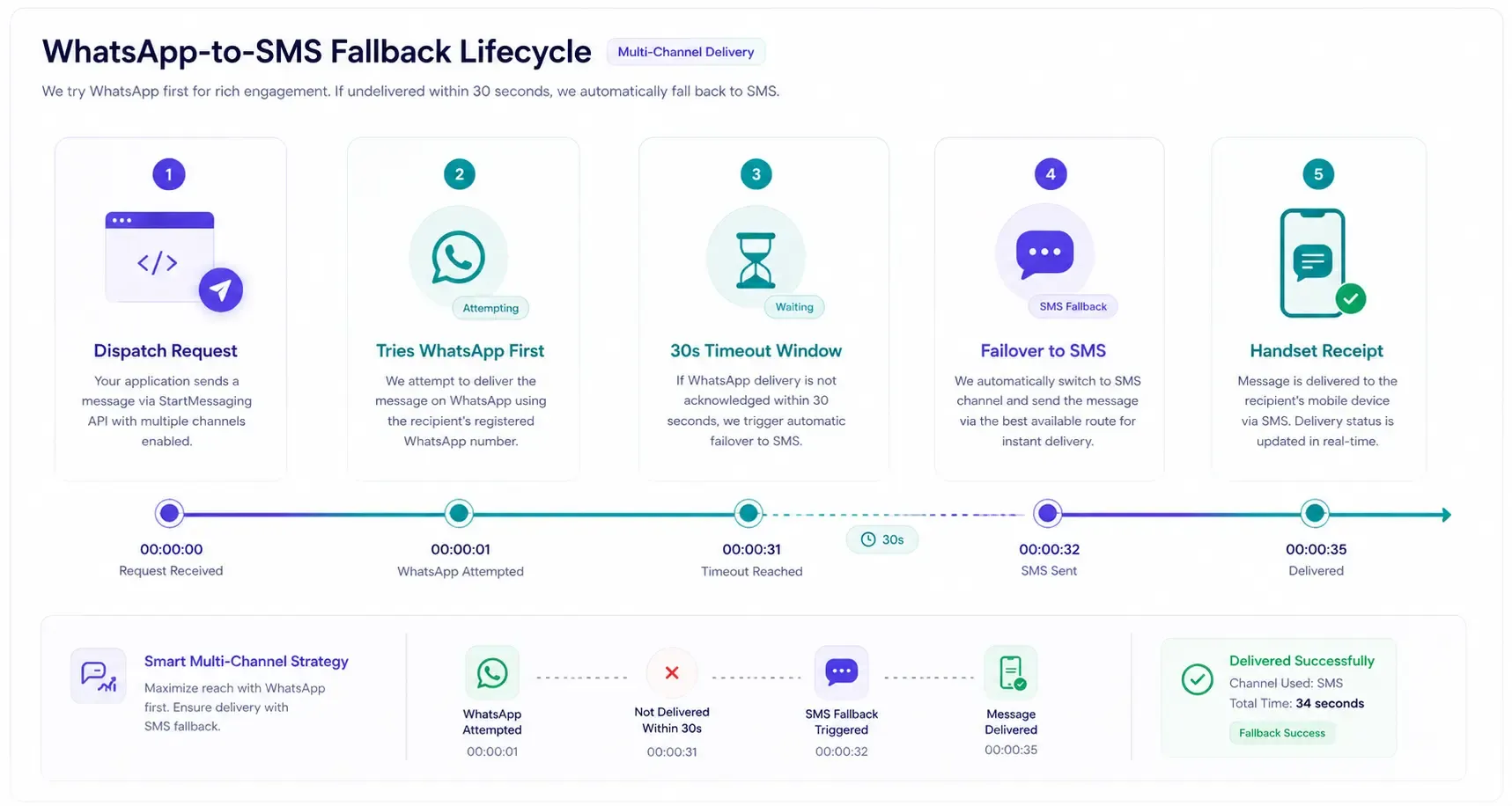WhatsApp to SMS Fallback Timeline