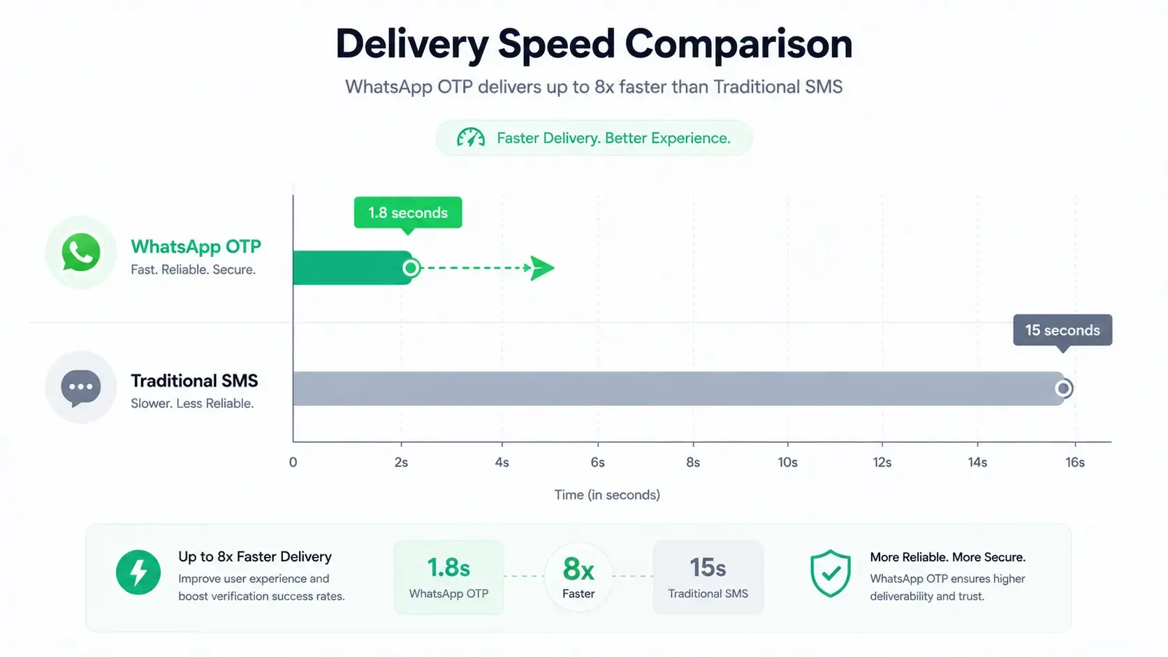 WhatsApp OTP vs SMS Delivery Speed Chart