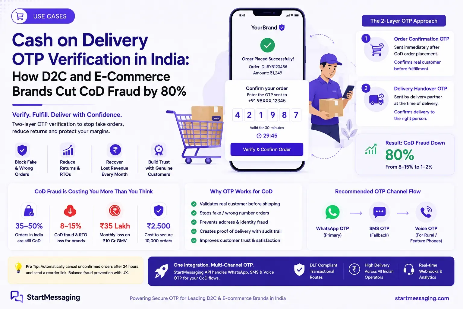 Cash on Delivery OTP Verification: Cut E-Commerce CoD Fraud by 80%