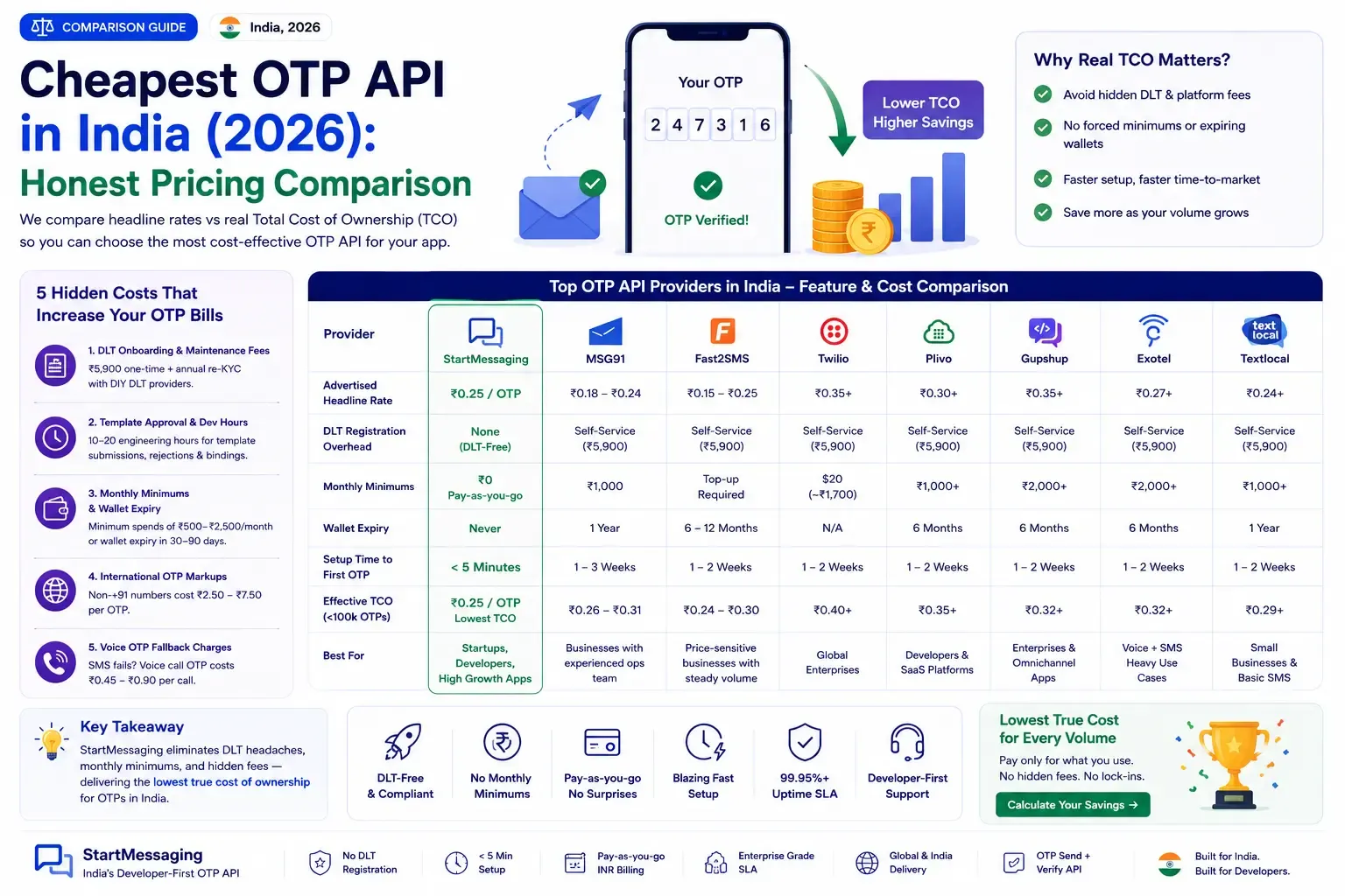 Cheapest OTP API in India (2026): Honest Pricing Comparison