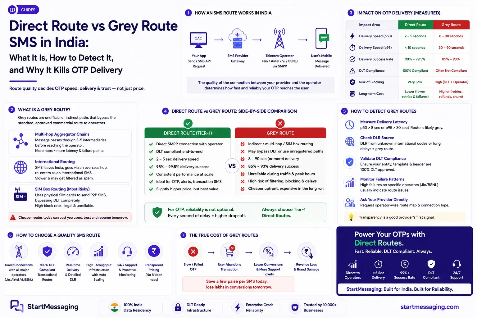 Direct vs Grey Route SMS in India: OTP Delivery Guide
