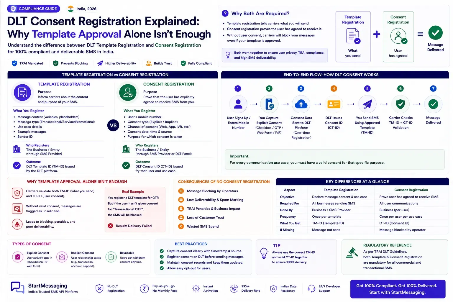 DLT Consent Registration India: Template vs Consent Rules