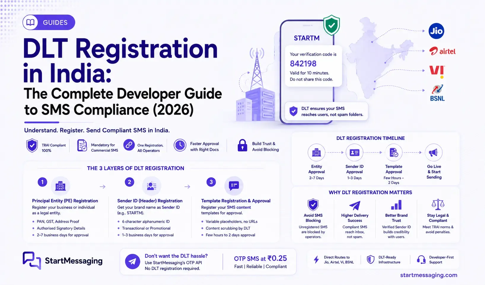 DLT Registration India: Developer SMS Compliance Guide (2026)