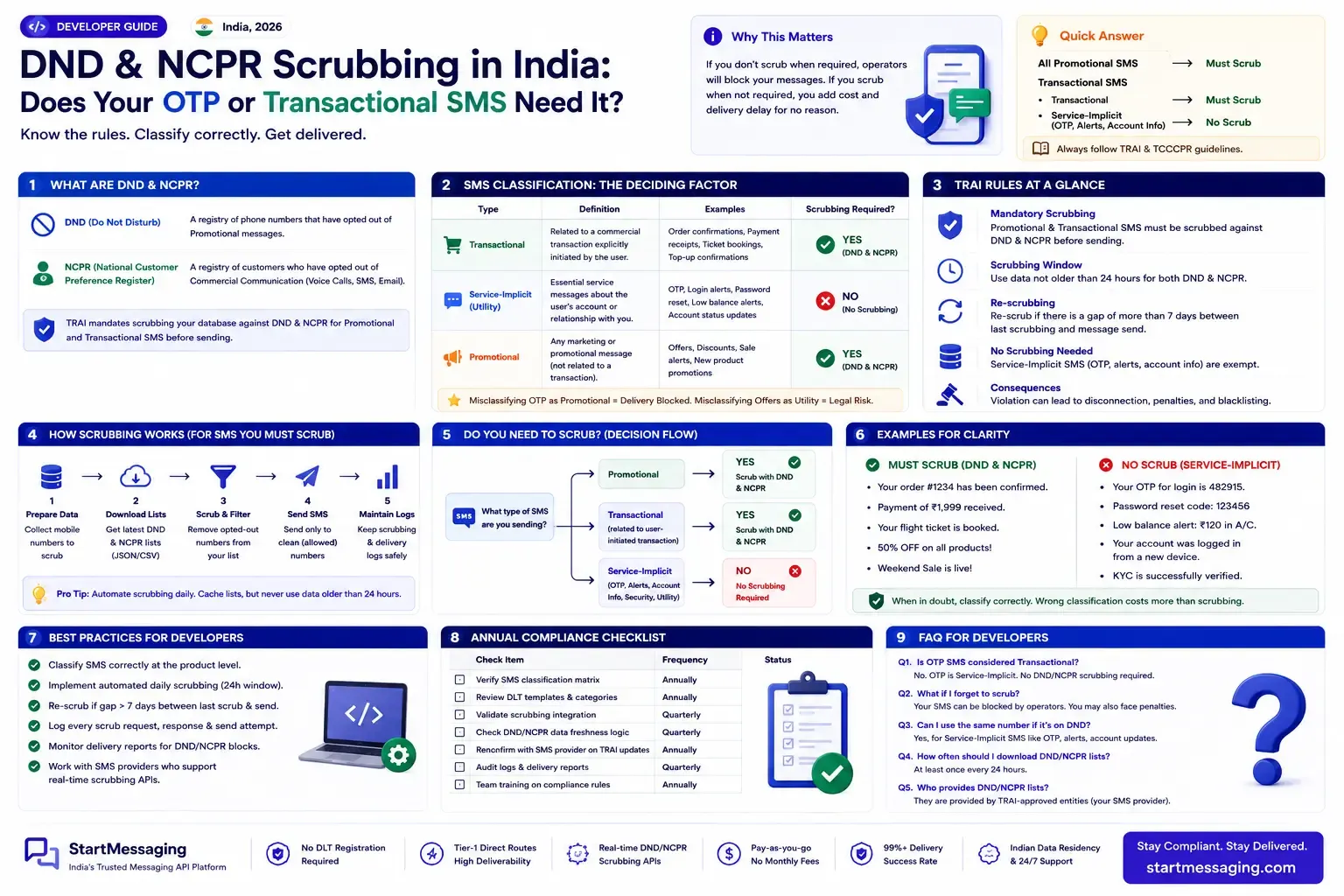 DND & NCPR Scrubbing in India: Does Your OTP or Transactional SMS Need It?