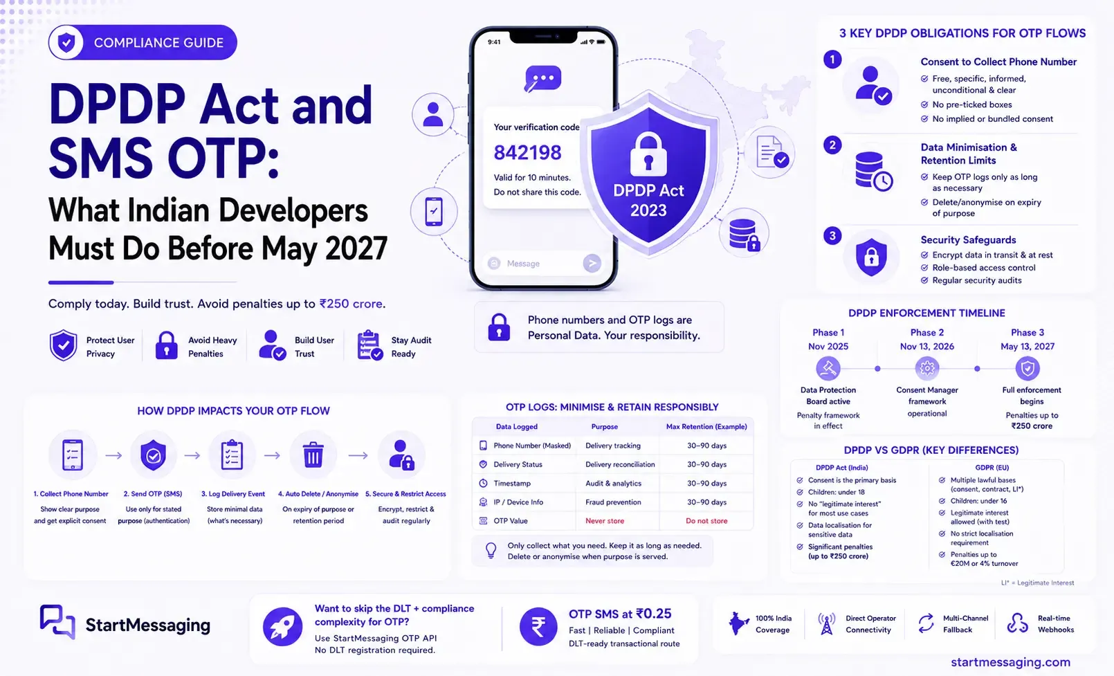 DPDP Act and SMS OTP: Developer Compliance Guide (2027)