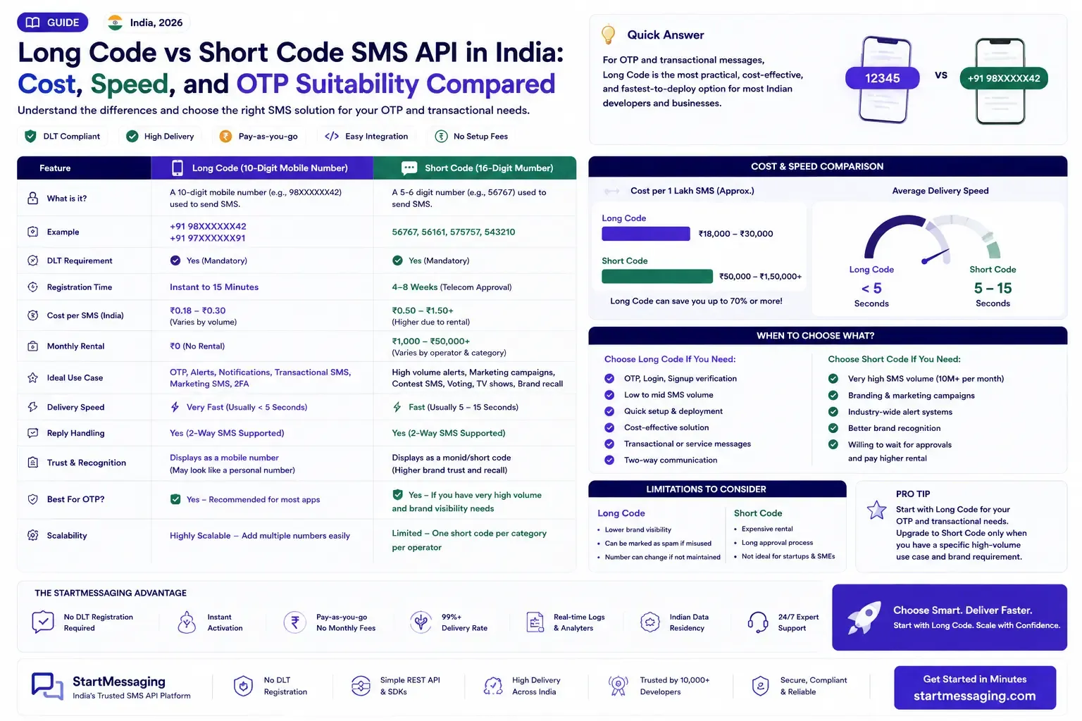 Long Code vs Short Code SMS API in India: OTP Cost & Speed Guide