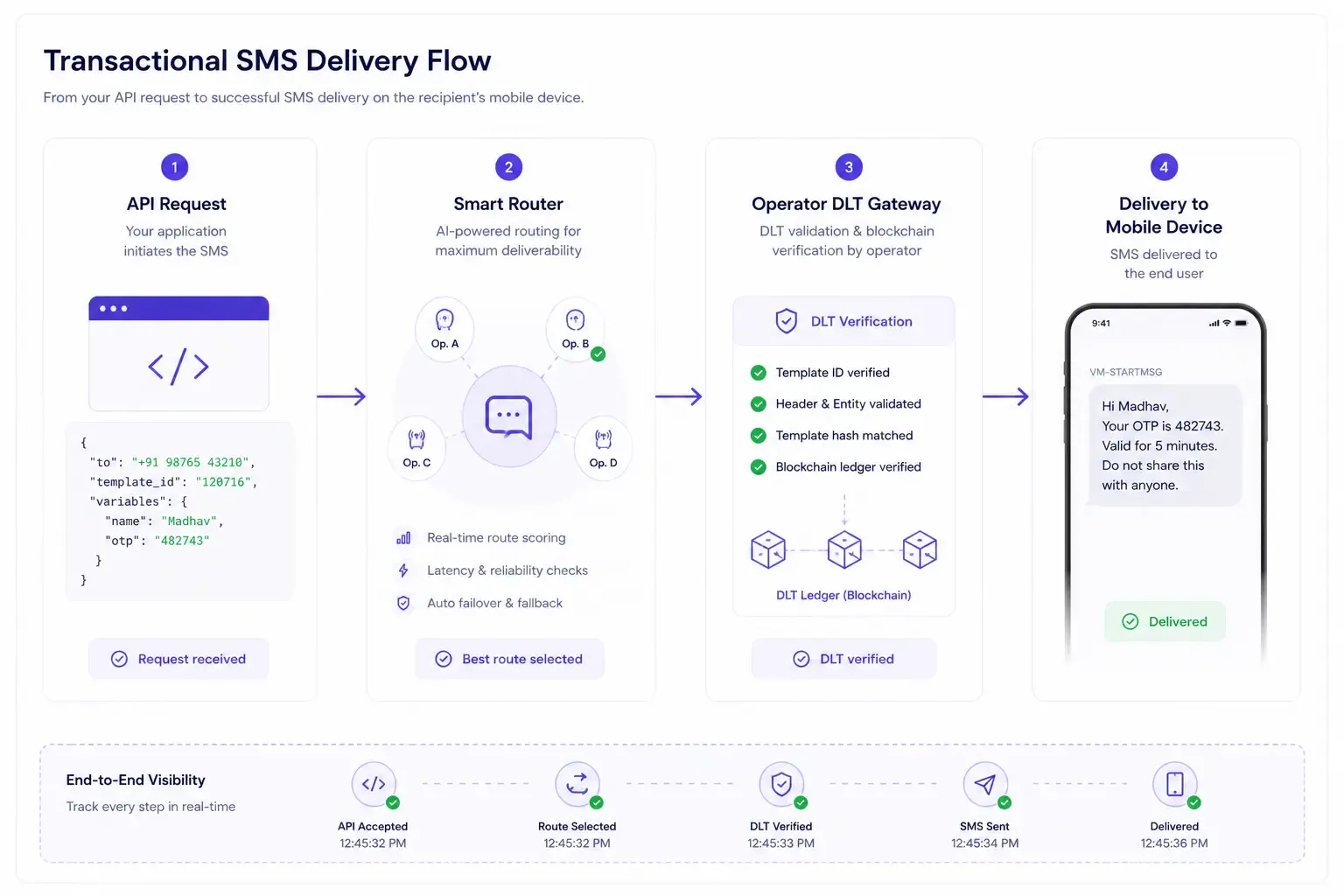 StartMessaging Non-DLT Flow Diagram