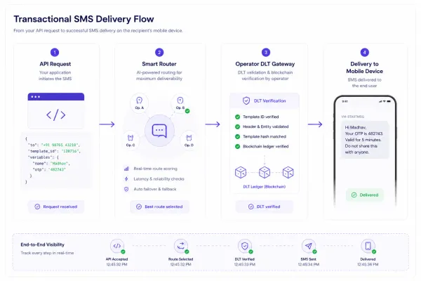 SMS OTP Delivery without DLT Registration Flow Chart