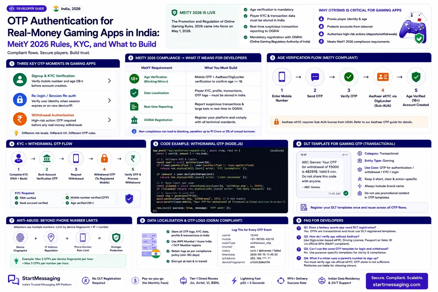 OTP Authentication for Real-Money Gaming Apps in India: MeitY 2026 Rules, KYC, and What to Build