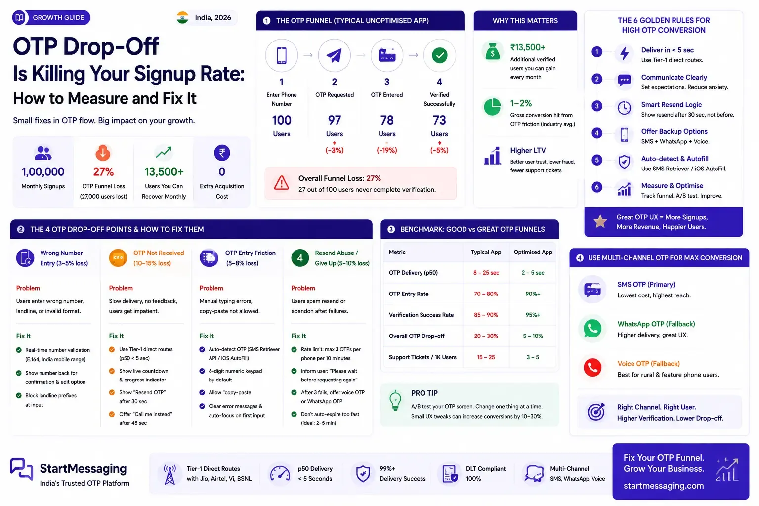 OTP Drop-Off in India: Signup Funnel Optimisation (2026)