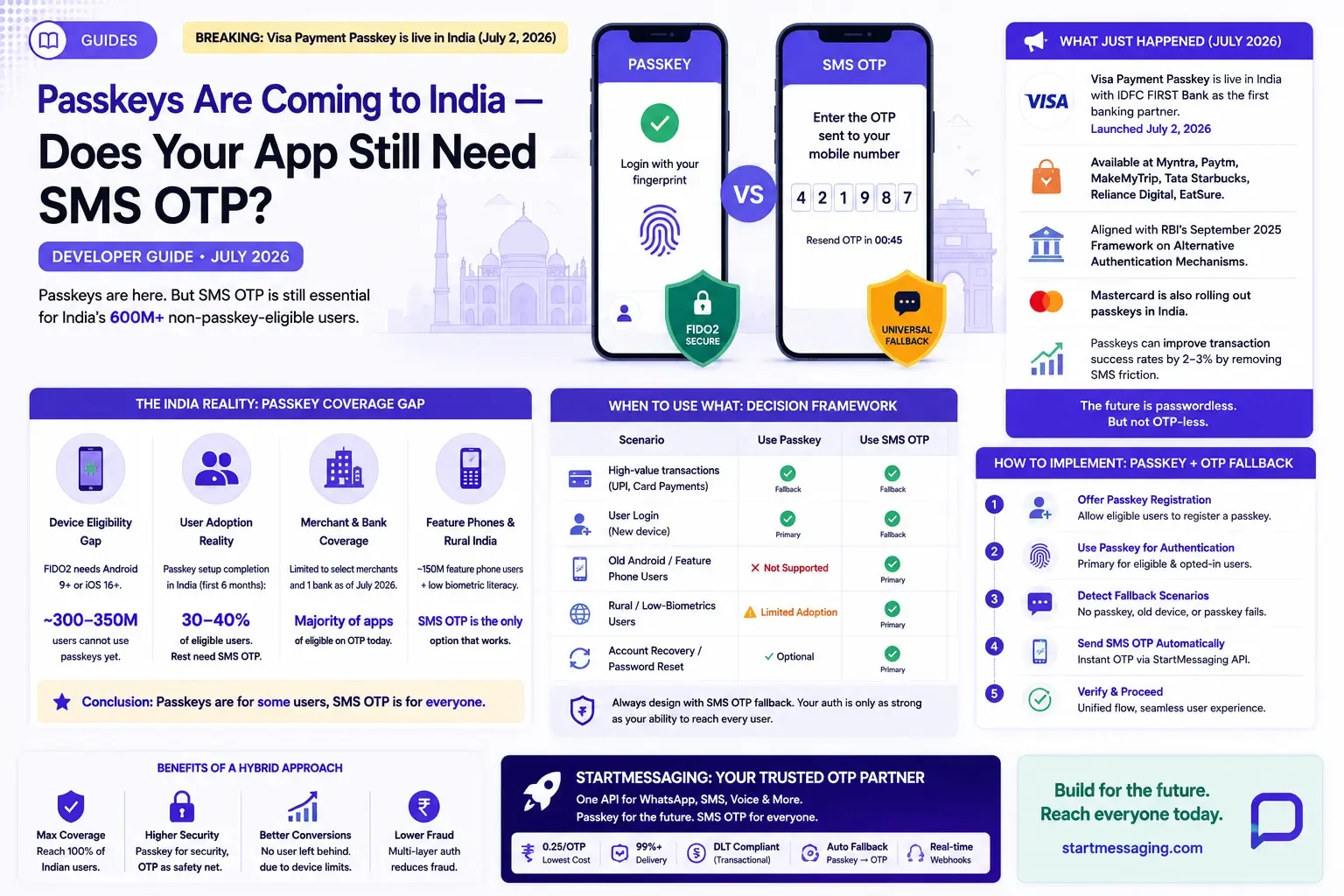 Passkeys in India: Does Your App Still Need SMS OTP? (2026)