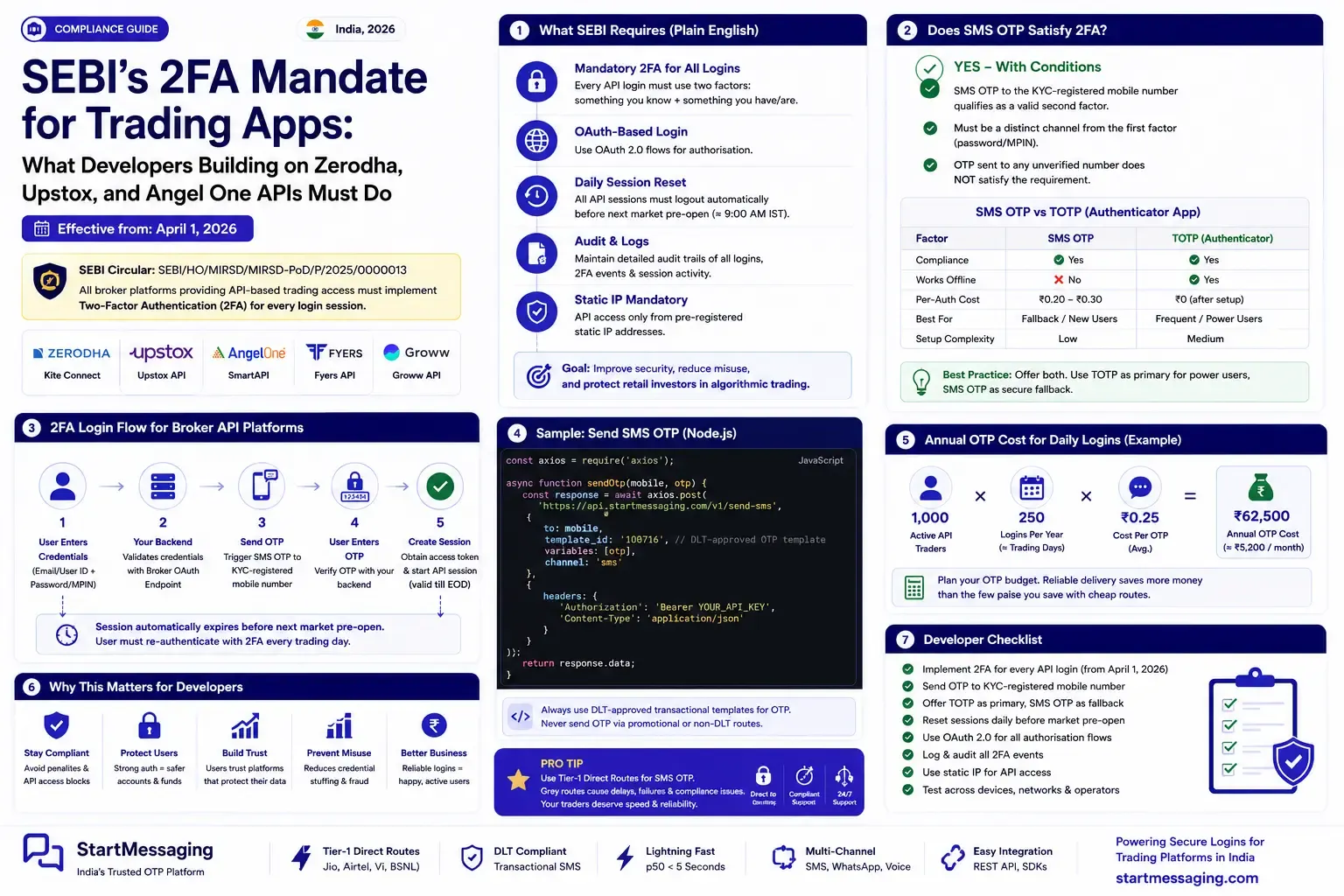 SEBI 2FA Trading App India 2026: Developer API Guide