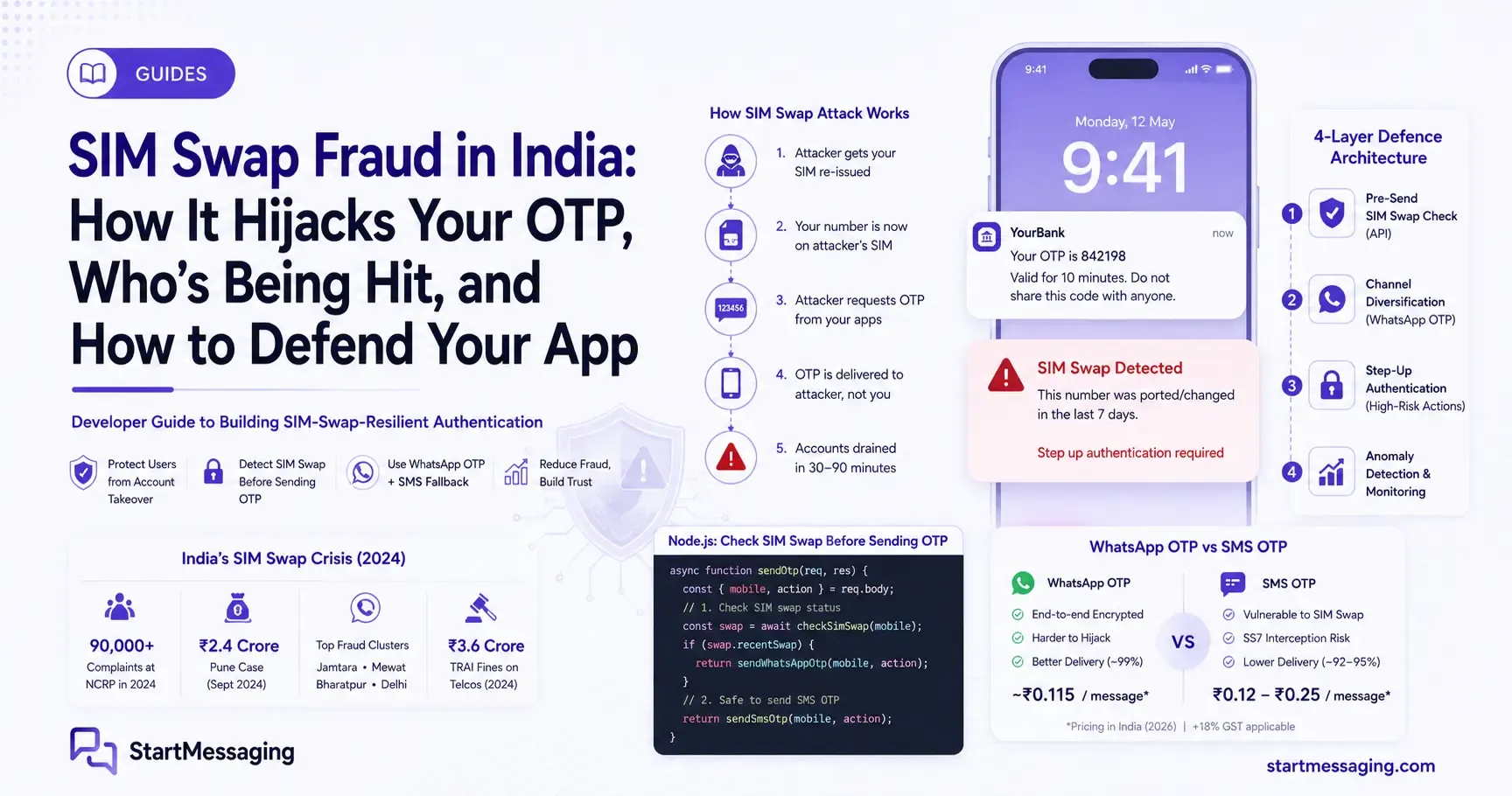 SIM Swap Fraud in India: OTP Hijacking and App Defence
