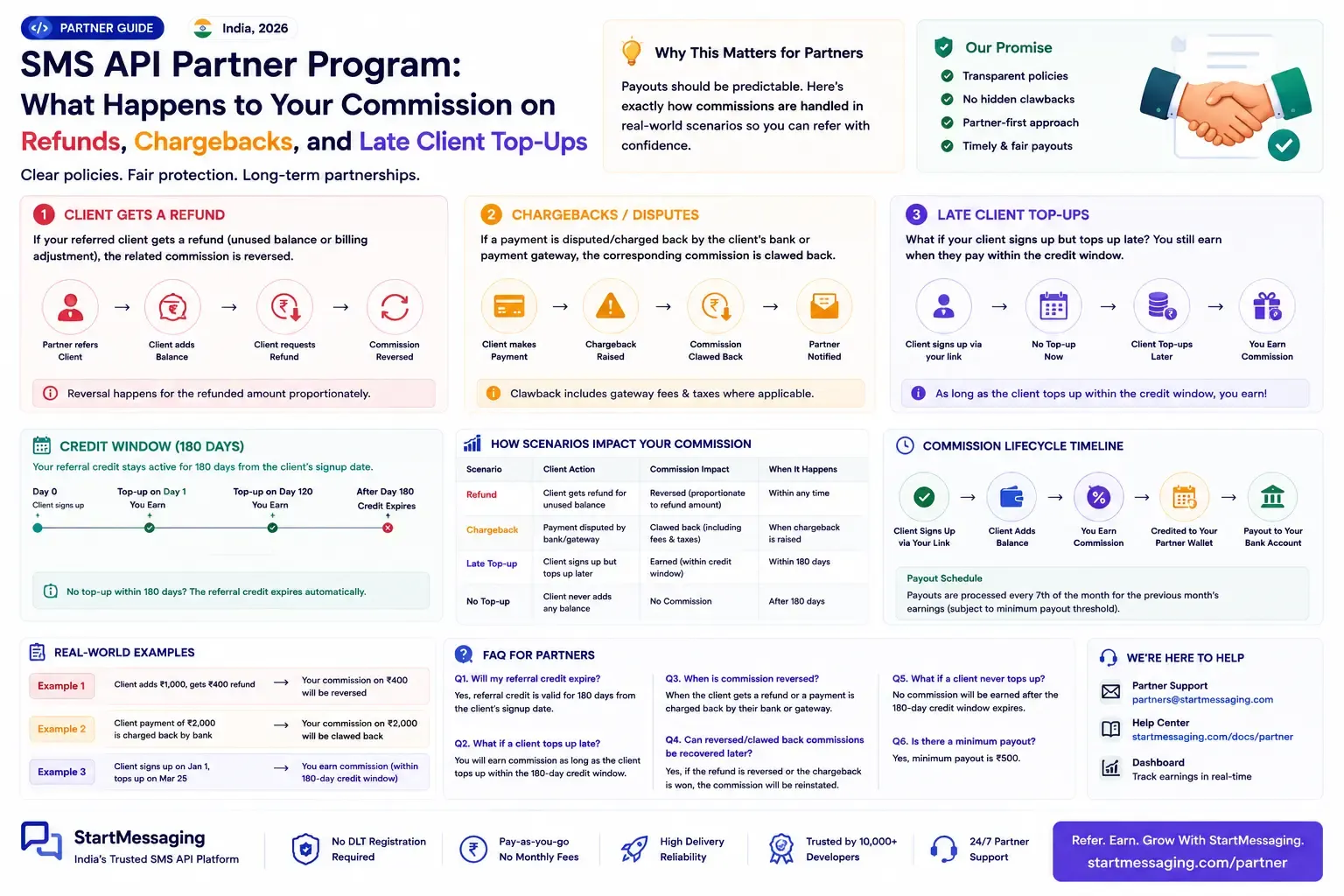 SMS API Partner Program: What Happens to Your Commission on Refunds, Chargebacks, and Late Client Top-Ups