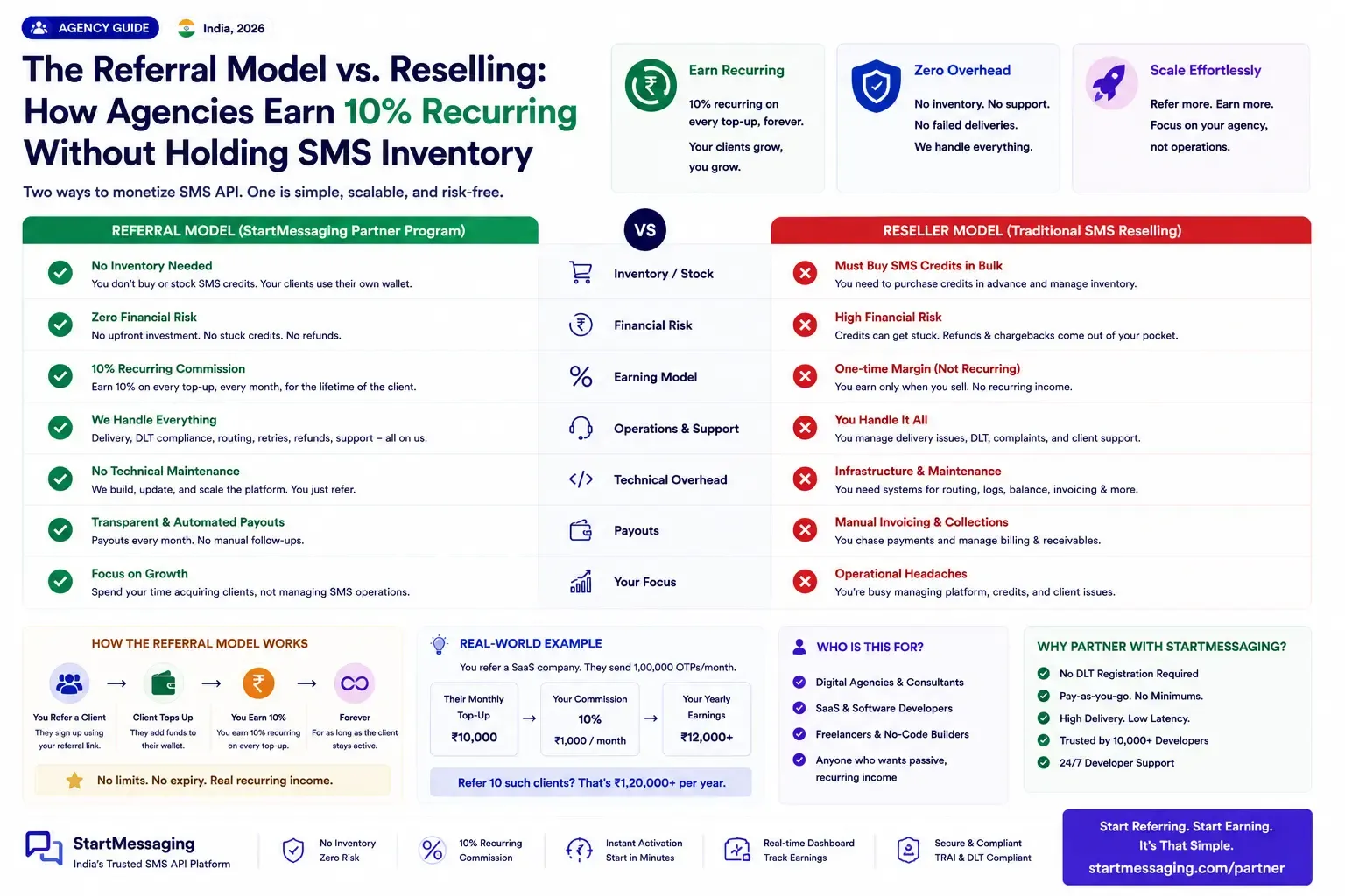The Referral Model vs. Reselling: How Agencies Earn 10% Recurring Without Holding SMS Inventory