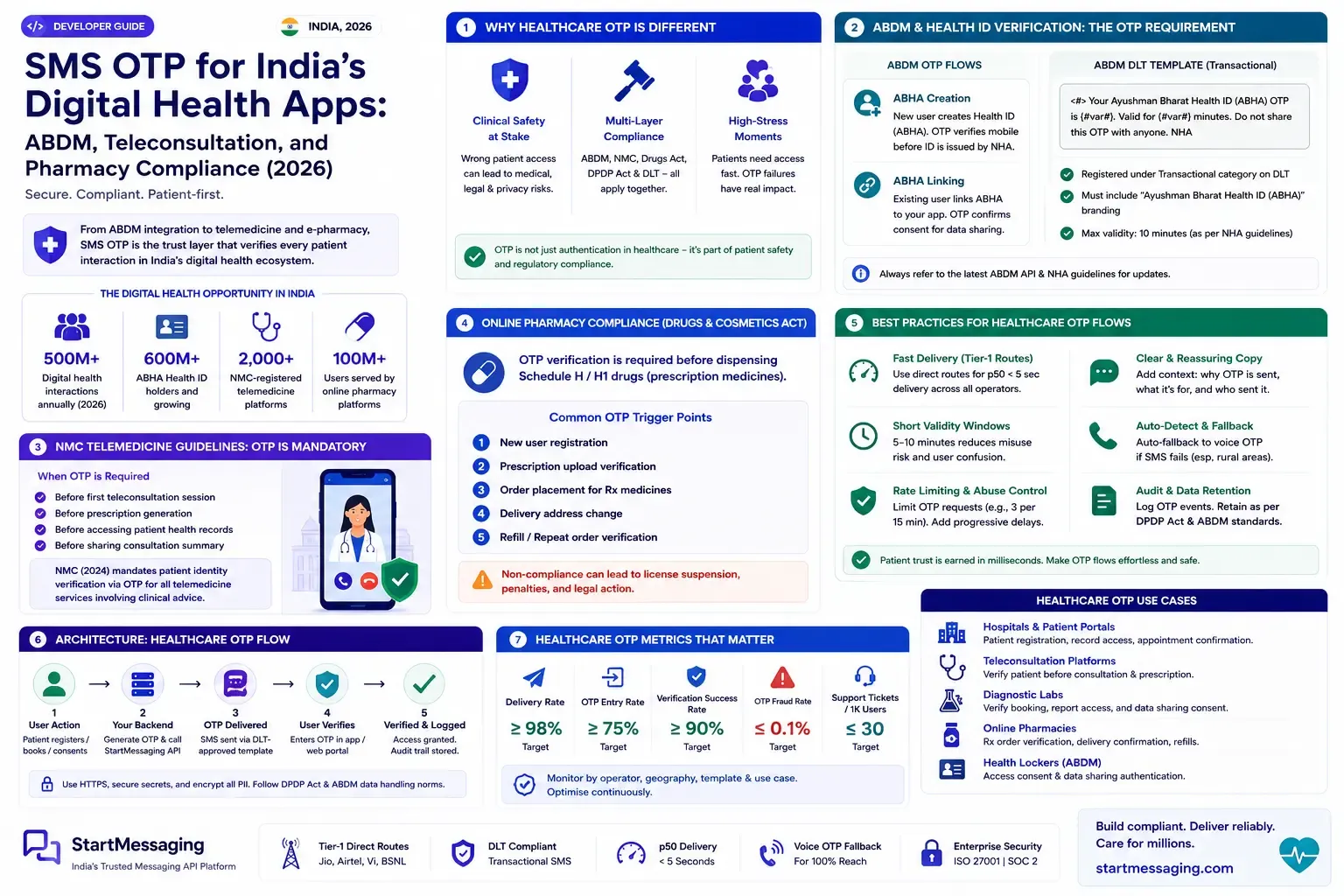 SMS OTP for India's Digital Health Apps: Compliance Guide (2026)