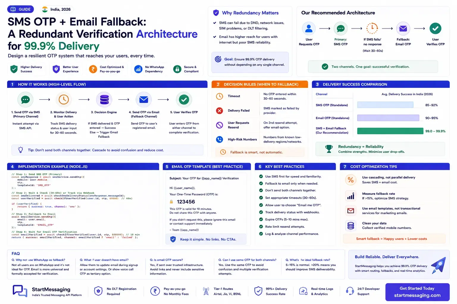 SMS OTP + Email Fallback: Redundant 99.9% Verification Architecture