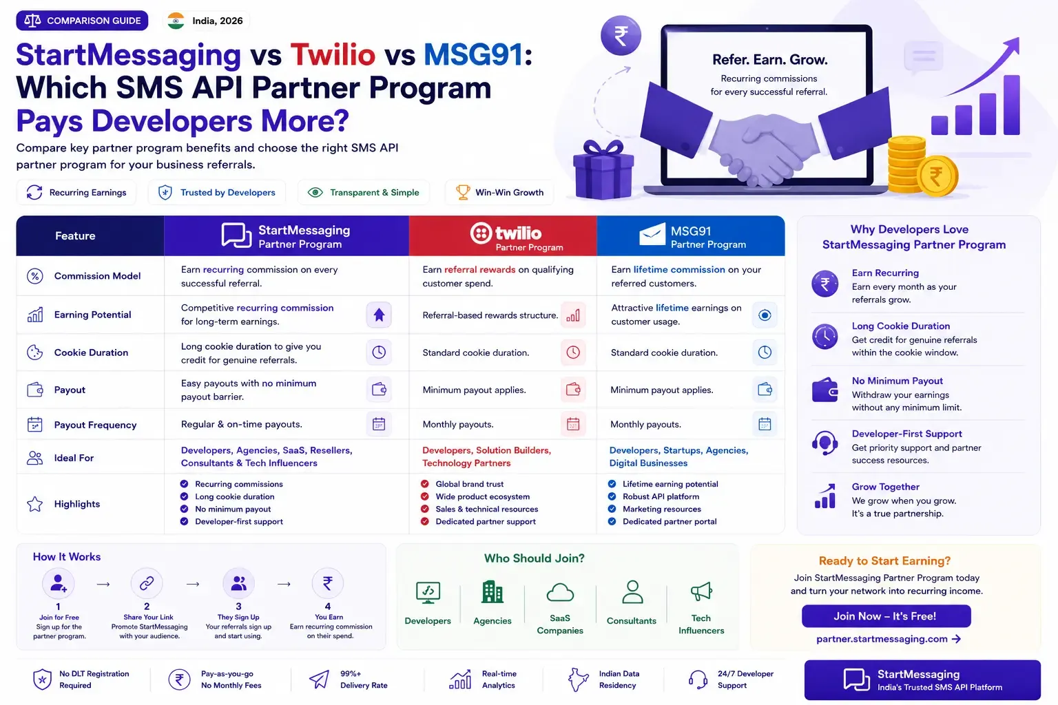 StartMessaging vs Twilio vs MSG91: SMS Partner Program Comparison