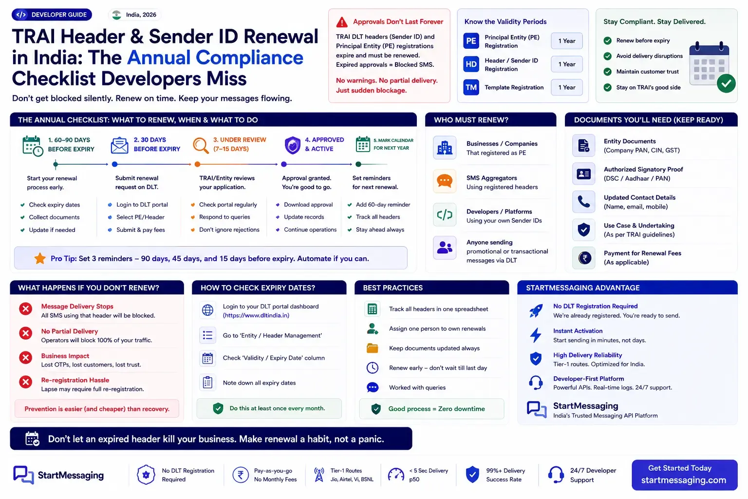 TRAI Header & Sender ID Renewal in India: The Annual Compliance Checklist Developers Miss