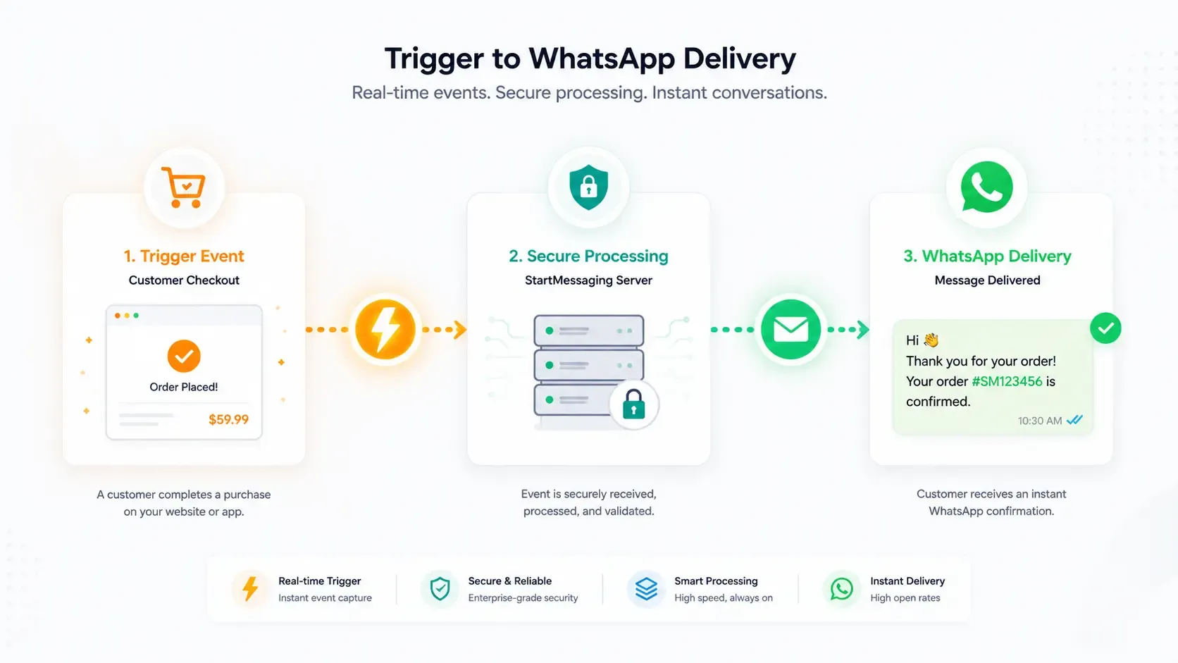 StartMessaging WhatsApp REST API