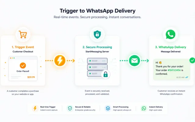Diagram Pemicu WhatsApp