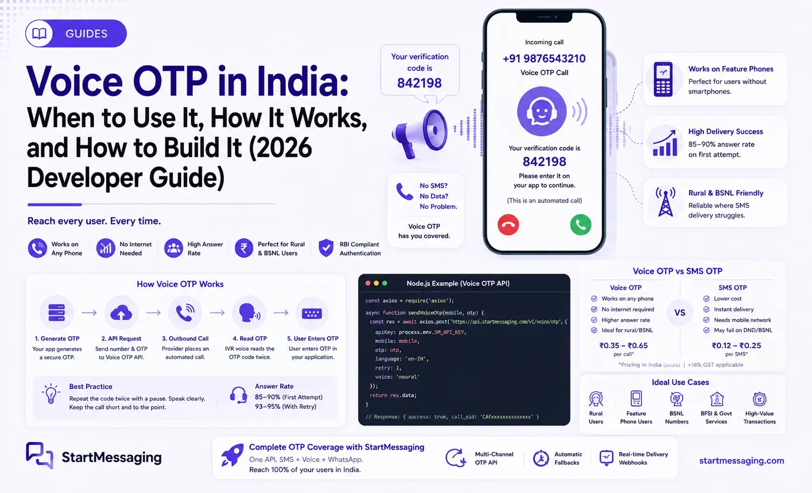 Voice OTP in India: 2026 Developer & Build Guide